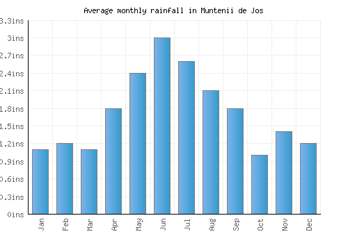 Muntenii de Jos monthly rainfall chart (inches)