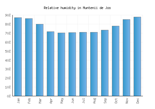 Muntenii de Jos relative humidity averages