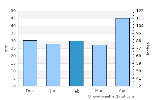 Muntenii de Jos average rain in February