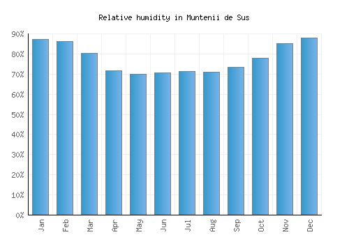 Muntenii de Sus relative humidity averages