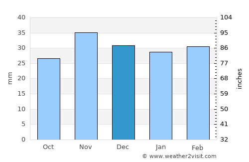 Muntenii de Sus average rain in December