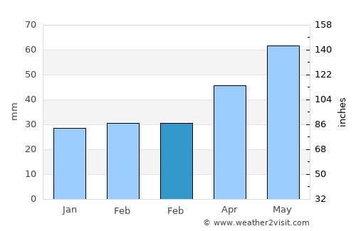 Muntenii de Sus average rain in February