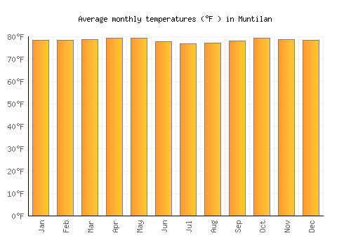 Muntilan average temperature chart (Fahrenheit)