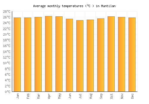 Muntilan average temperature chart (Celsius)