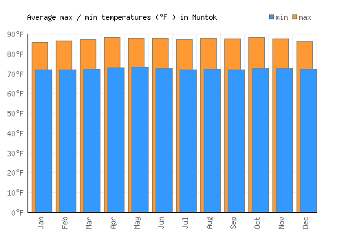 Muntok average minimum / maximum temperatures (Fahrenheit)