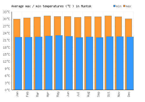 Muntok average minimum / maximum temperatures (Celsius)