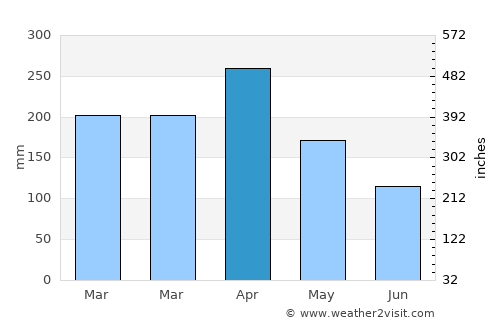 Muntok average rain in April