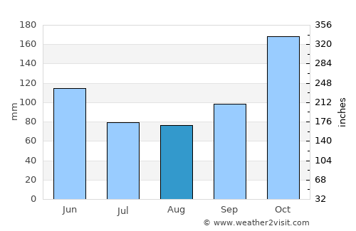 Muntok average rain in August