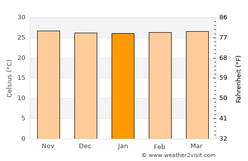 Muntok average temperature in January
