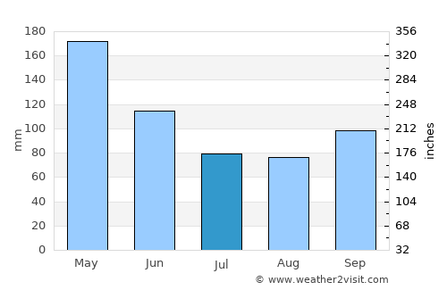 Muntok average rain in July