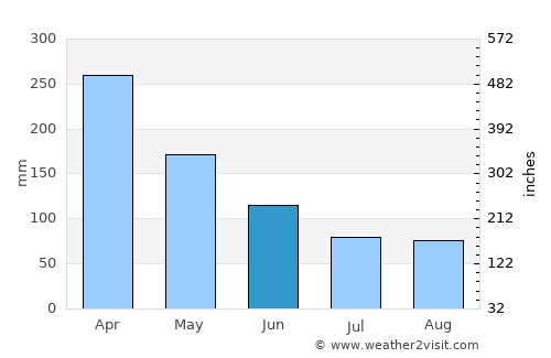 Muntok average rain in June