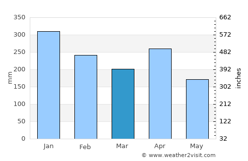 Muntok average rain in March