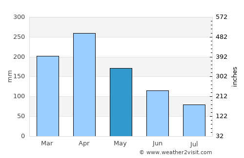 Muntok average rain in May