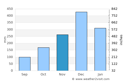 Muntok average rain in November