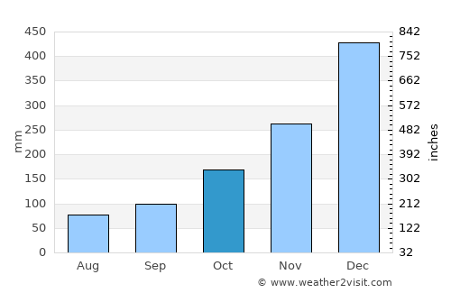 Muntok average rain in October