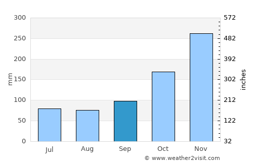 Muntok average rain in September