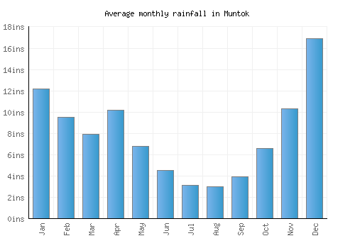 Muntok monthly rainfall chart (inches)