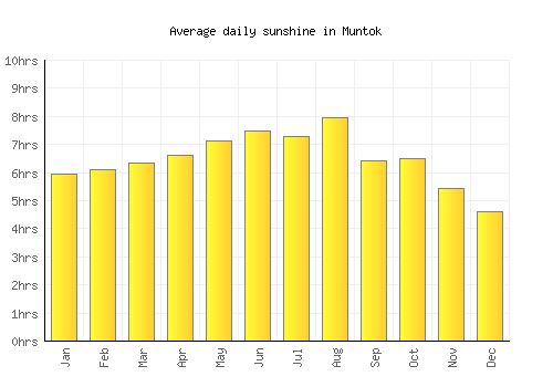 Muntok average daily sunshine chart