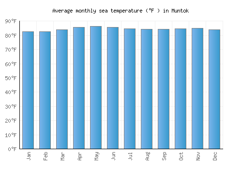 Muntok average sea temperature chart (Fahrenheit)