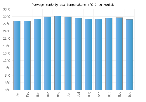 Muntok average sea temperature chart (Celsius)
