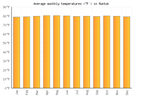 Muntok average temperature chart (Fahrenheit)