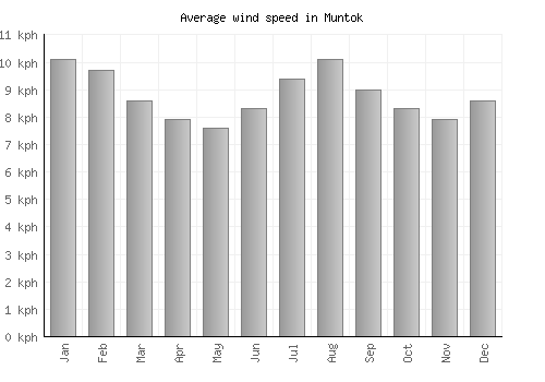 Muntok average winspeed by month (km/h)