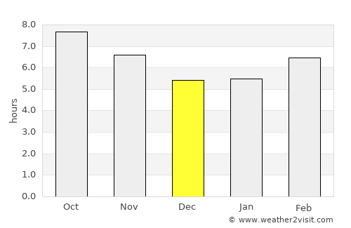 Munxar average rain in December