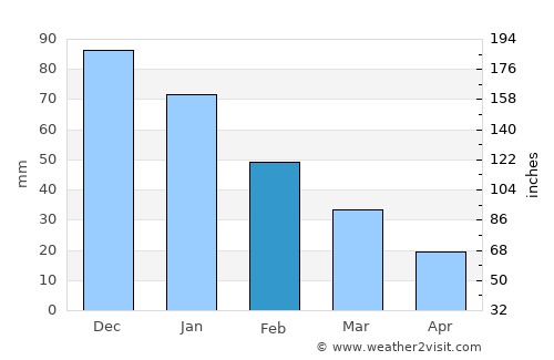 Munxar average rain in February