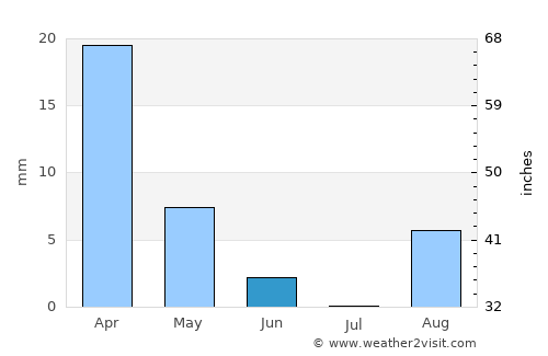 Munxar average rain in June
