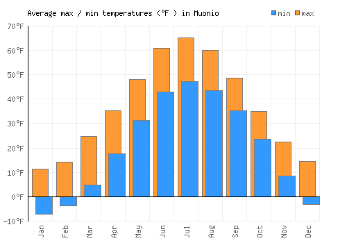 Muonio average minimum / maximum temperatures (Fahrenheit)
