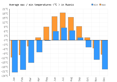 Muonio average minimum / maximum temperatures (Celsius)