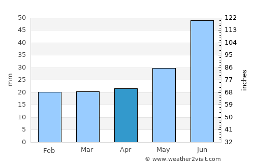 Muonio average rain in April