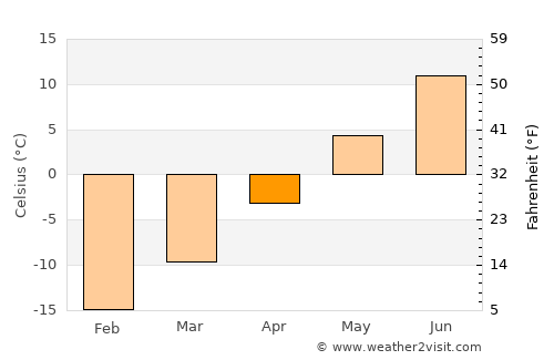 Muonio average temperature in April