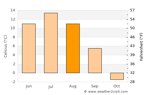 Muonio average temperature in August