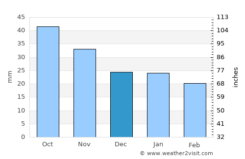 Muonio average rain in December