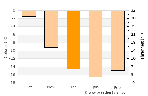 Muonio average temperature in December
