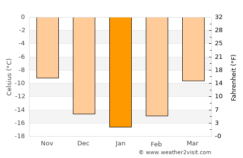 Muonio average temperature in January