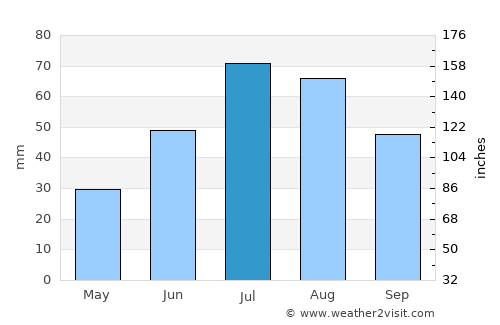 Muonio average rain in July