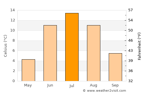 Muonio average temperature in July