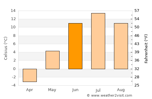 Muonio average temperature in June