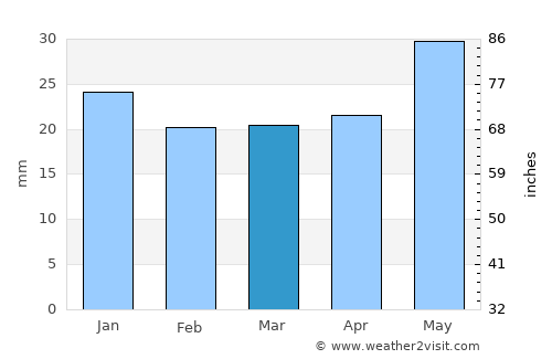 Muonio average rain in March
