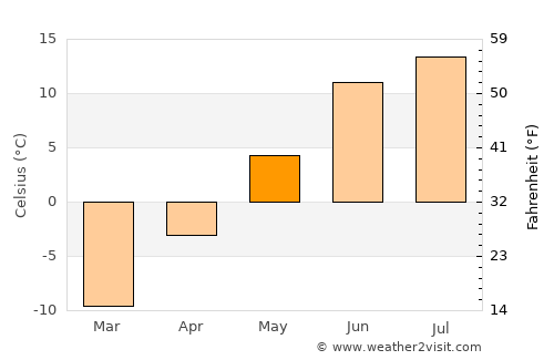 Muonio average temperature in May