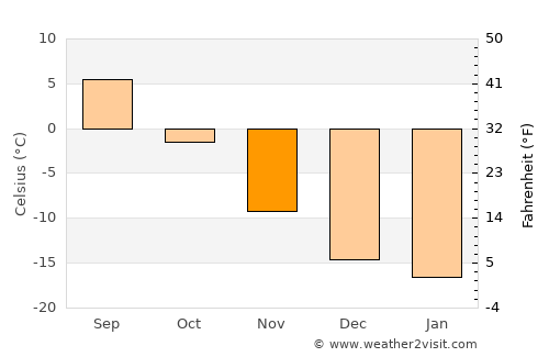 Muonio average temperature in November