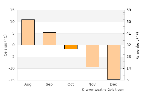 Muonio average temperature in October