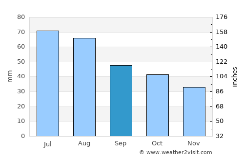 Muonio average rain in September
