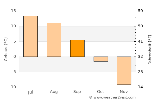 Muonio average temperature in September