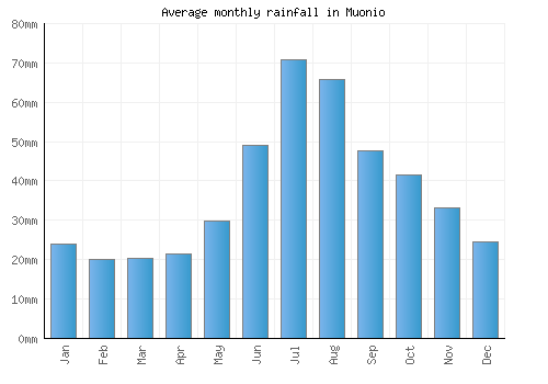 Muonio monthly rainfall chart (mm)