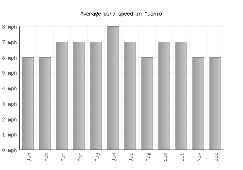 Muonio average winspeed by month (mph)