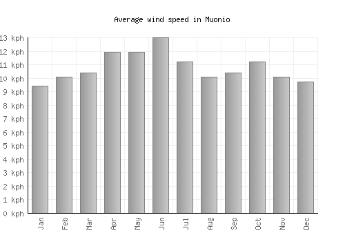Muonio average winspeed by month (km/h)