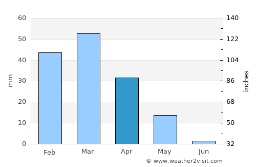 Muqêr average rain in April